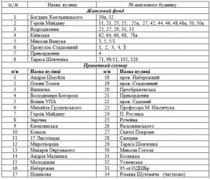 Тимчасове призупинення водопостачання